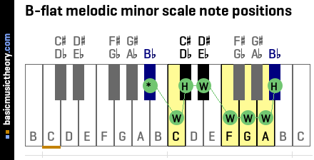 B-flat melodic minor scale note positions