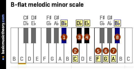 B-flat melodic minor scale