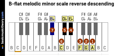 B-flat melodic minor scale reverse descending