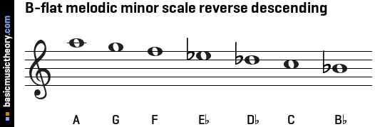 Basicmusictheory Com B Flat Melodic Minor Scale