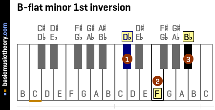 B-flat minor 1st inversion