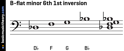 B-flat minor 6th 1st inversion