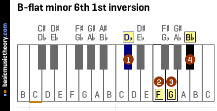 B-flat minor 6th 1st inversion