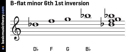 B-flat minor 6th 1st inversion