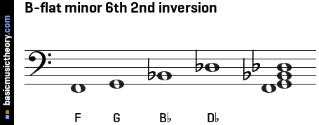 B-flat minor 6th 2nd inversion