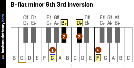 B-flat minor 6th 3rd inversion