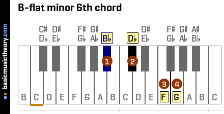 B-flat minor 6th chord