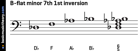 B-flat minor 7th 1st inversion