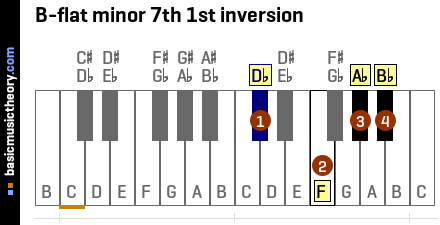 B-flat minor 7th 1st inversion