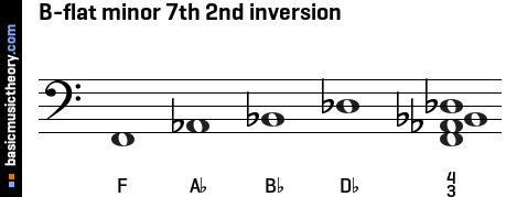 B-flat minor 7th 2nd inversion