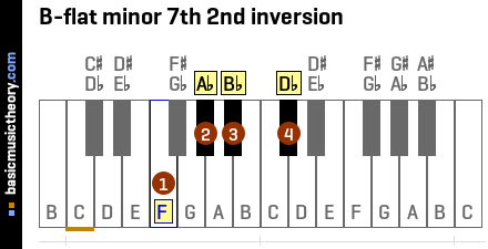 B-flat minor 7th 2nd inversion