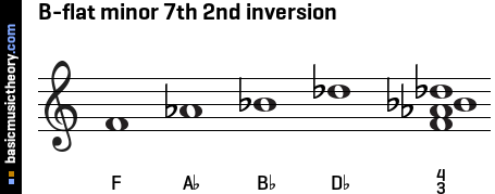 B-flat minor 7th 2nd inversion