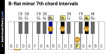 B-flat minor 7th chord intervals