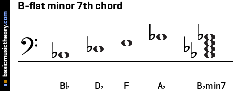 B-flat minor 7th chord