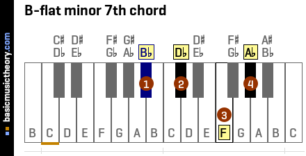 B-flat minor 7th chord