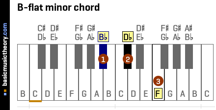 B-flat minor chord