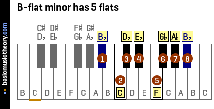 B-flat minor has 5 flats