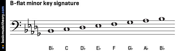 B-flat minor key signature