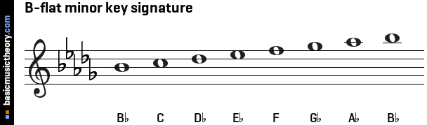 B-flat minor key signature