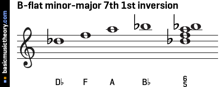 B-flat minor-major 7th 1st inversion