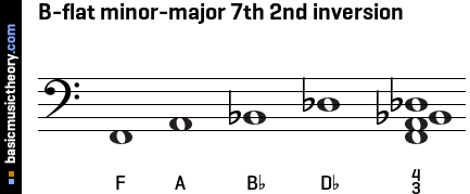 B-flat minor-major 7th 2nd inversion