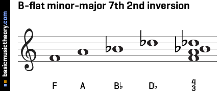 B-flat minor-major 7th 2nd inversion