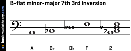 B-flat minor-major 7th 3rd inversion