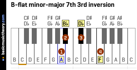 B-flat minor-major 7th 3rd inversion