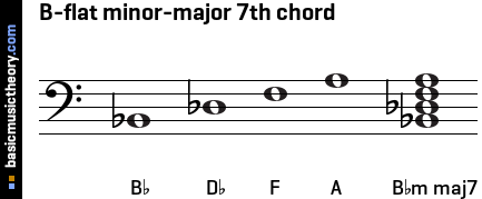 B-flat minor-major 7th chord