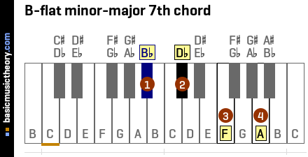 B-flat minor-major 7th chord