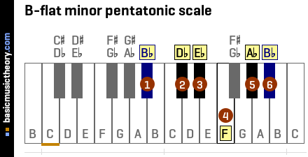 B-flat minor pentatonic scale