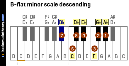 B-flat minor scale descending