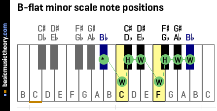 basicmusictheory.com: B-flat natural minor scale