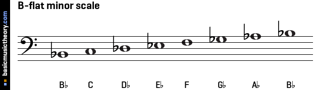 basicmusictheory.com: B-flat natural minor scale