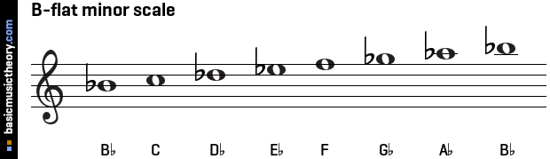 basicmusictheory.com: B-flat natural minor scale