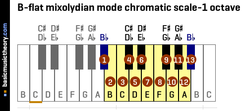 B-flat mixolydian mode chromatic scale-1 octave