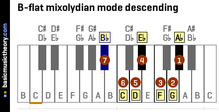 B-flat mixolydian mode descending