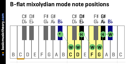 B-flat mixolydian mode note positions