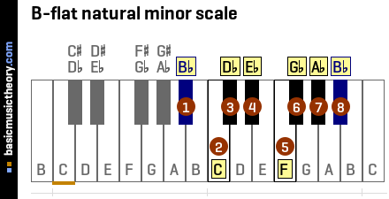 B-flat natural minor scale