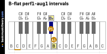 B-flat perf1-aug1 intervals