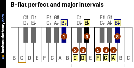 B-flat perfect and major intervals