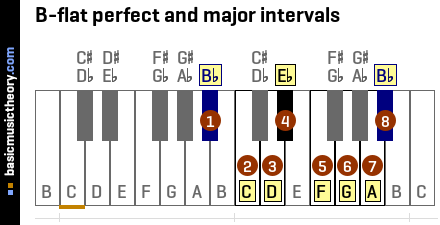 Basicmusictheory Com B Flat 6th Intervals