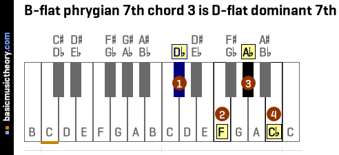 B-flat phrygian 7th chord 3 is D-flat dominant 7th