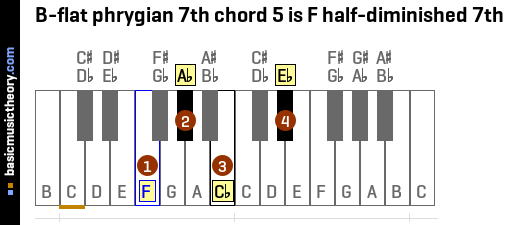 B-flat phrygian 7th chord 5 is F half-diminished 7th
