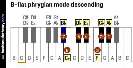 B-flat phrygian mode descending