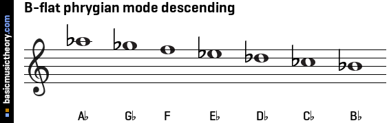 B-flat phrygian mode descending