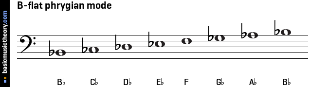 B-flat phrygian mode