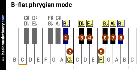 B-flat phrygian mode