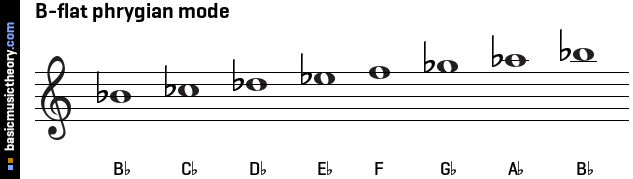 B-flat phrygian mode