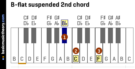 B-flat suspended 2nd chord